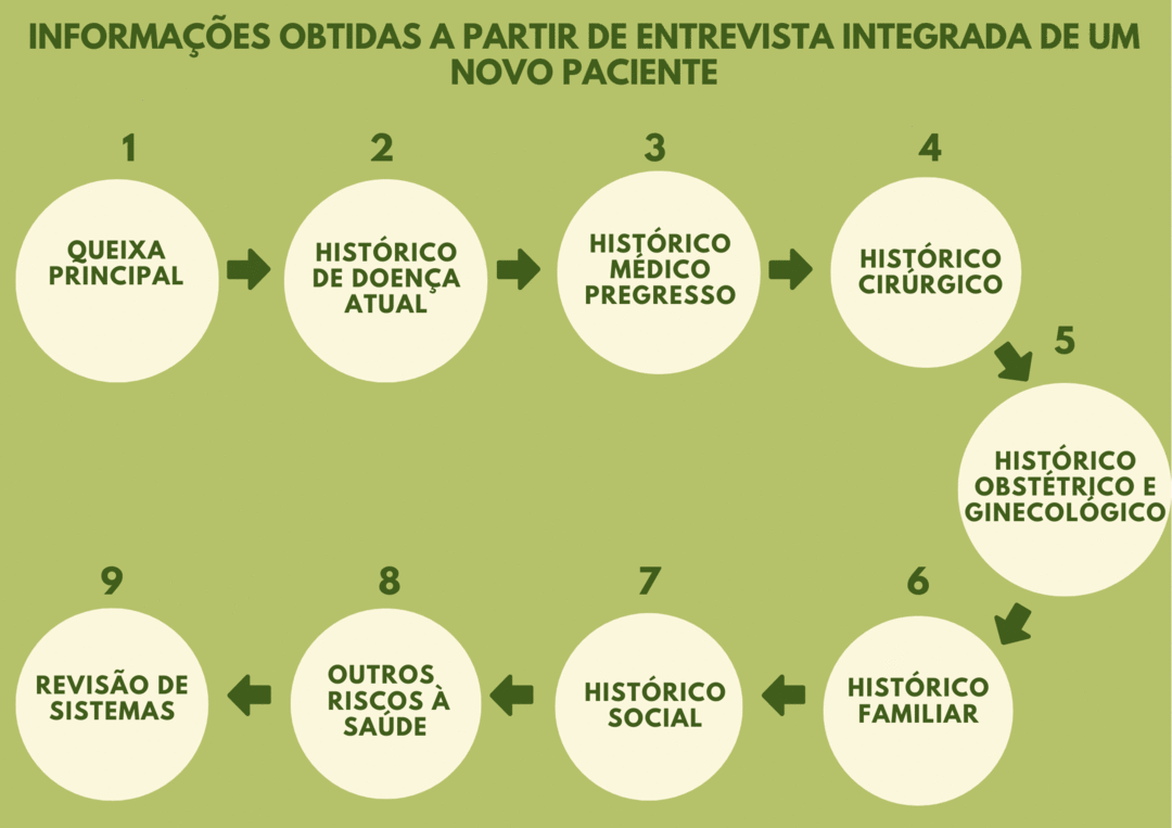 Enfermagem resumida on Instagram: “O tema de hoje é ANAMNESE. ✓A anamnese é  uma entrevista realizad…