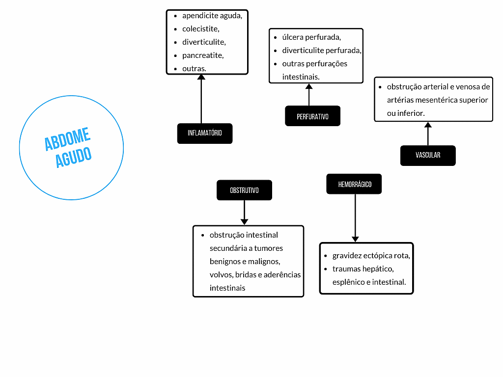 Abdome agudo em ginecologia: tipos, diagnósticos e tratamento - Medway